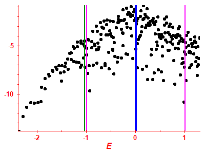 Strength function log